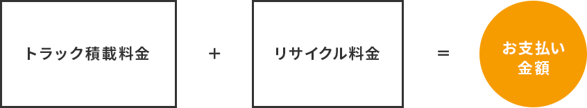 トラック積載料金＋リサイクル料金＝お支払い金額